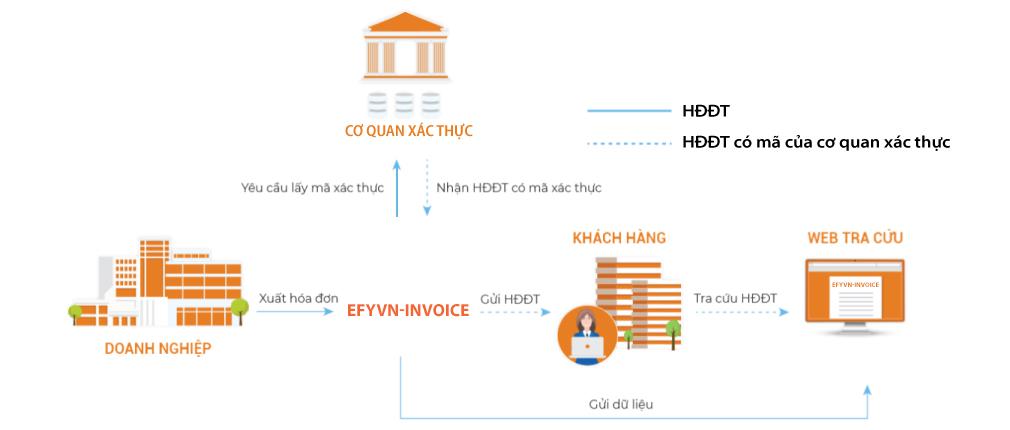 MÔ HÌNH TRIỂN KHAI EFYVN-INVOICE